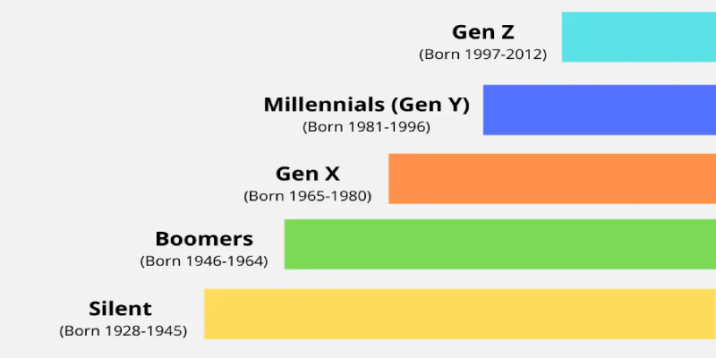 Gen Z chấp nhận lười biếng là thế hệ trẻ nhất trong thị trường lao động hiện nay