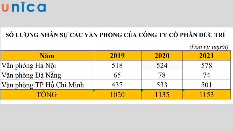 Bảng dữ liệu dưới đây cho thấy số liệu nhân sự của các văn phòng của Công ty cổ phần Đức Trí qua các năm