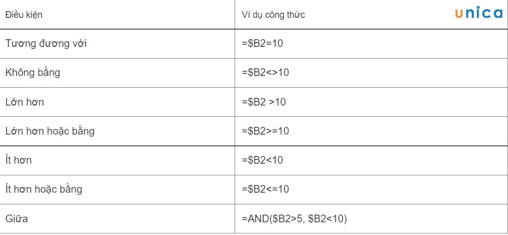 Công thức so sánh các giá trị của một ô