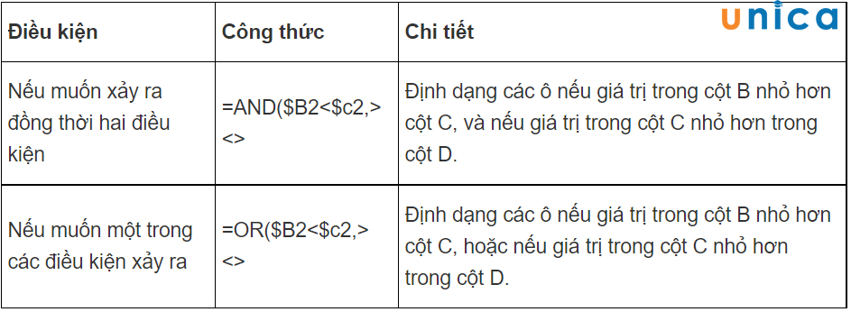 Hàm AND và OR