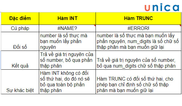 So sánh hàm INT và hàm TRUNC