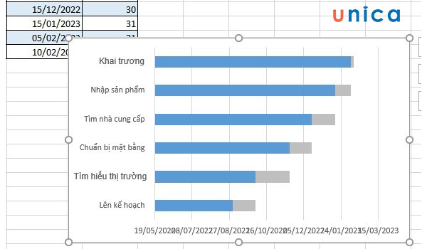 Biểu đồ xuất hiện cột công việc thực hiện