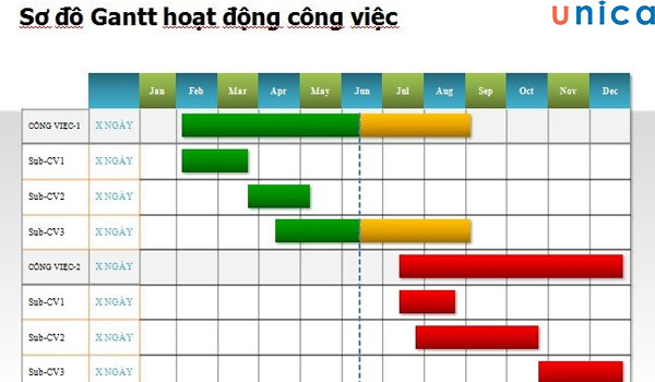 Trước khi vẽ biểu đồ Gantt cần phải xác định rõ đầu mục công việc