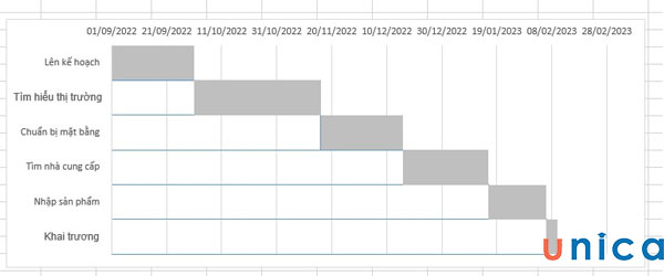 Biểu đồ Gantt trong excel