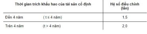 Mô tả cách tính khấu hao tài sản cố định