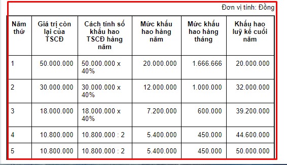 Mô tả cách tính khấu hao tài sản cố định. Hình 6