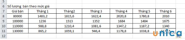 Tạo bảng số lượng theo mức giá bán 110.000đ và 130.000đ