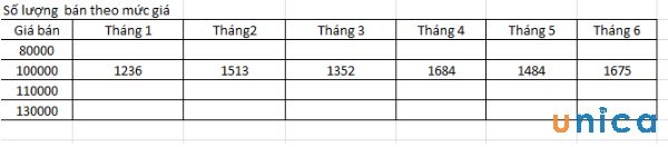 Lập bảng tính số lượng phụ thuộc theo giá bán