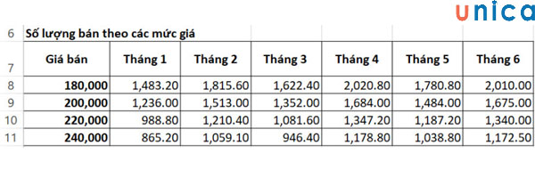 Kết quả thu được cho các ô như sau