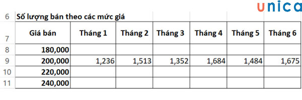 Bảng số lượng theo các mức giá