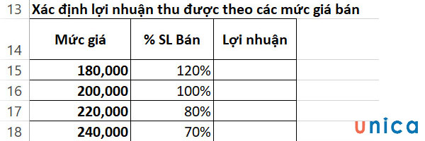 Bảng xác nhận lợi nhuận được thu theo các mức giá bán