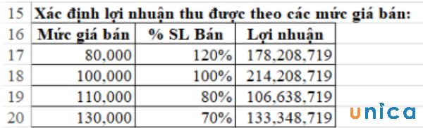 Xác định lợi nhuận khi thay từng mức giá bán 