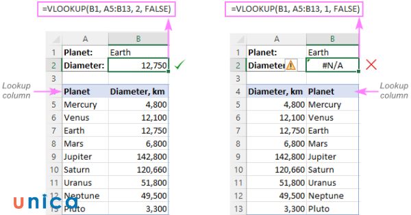 Lỗi và cách sửa lỗi hàm VLOOKUP