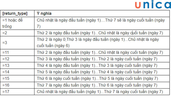 Các kiểu [return_type] thường dùng