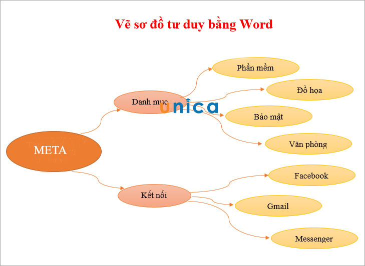 Thêm chủ đề phụ cho chủ đề con