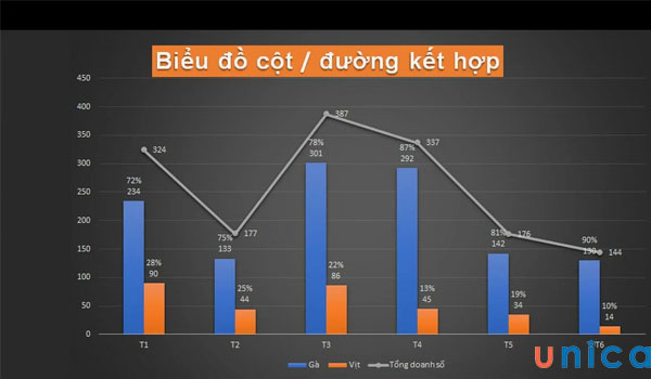 Lưu ý khi vẽ biểu đồ kết hợp cột ghép và đường