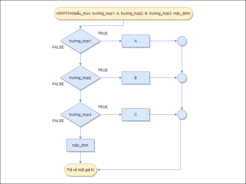 Sơ đồ hoạt động của hàm SWITCH