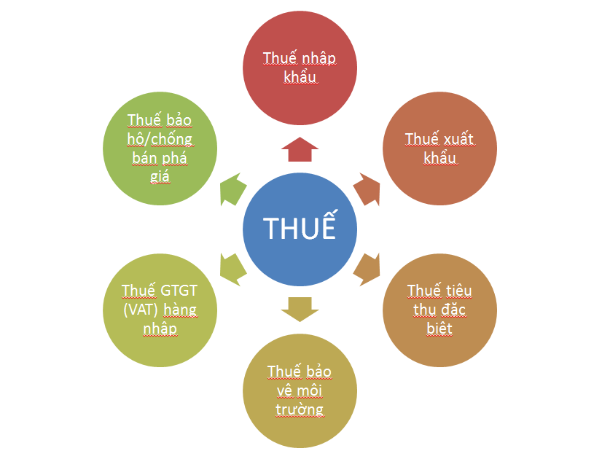 Cách tính thuế xuất nhập khẩu trong Excel 1