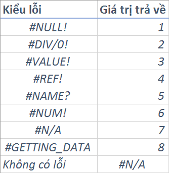 phan-loai-cac-loi-thuong-gap-trong-excel-voi-ham-ERROR.TYPE-1