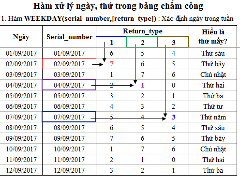 1 - hàm đổi ngày sang thứ