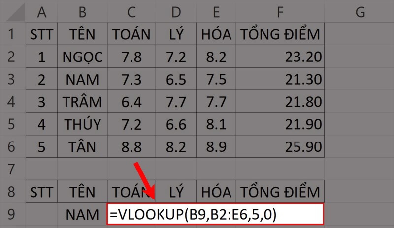 Bảng dữ liệu ví dụ lỗi #REF!.